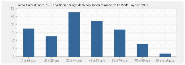 Répartition par âge de la population féminine de La Vieille-Loye en 2007